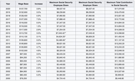 income limit  maximum social security tax  financial samurai