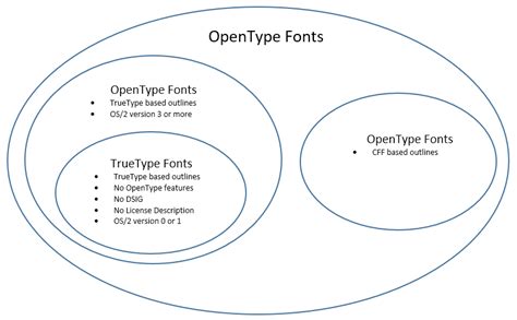 difference  truetype  opentype fonts