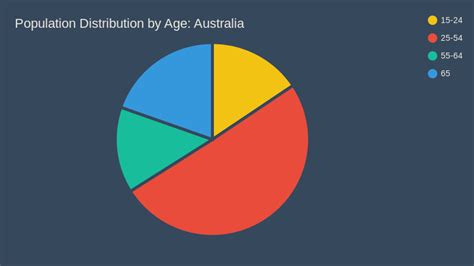 population distribution  age australia pie chart chartblocks