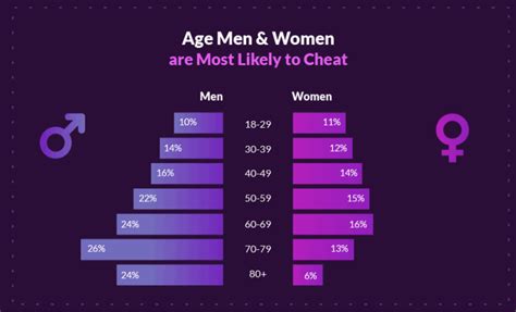 infidelity statistics and trends 2021 who cheats more