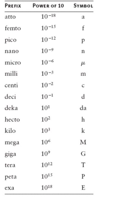 prefixes   symbols