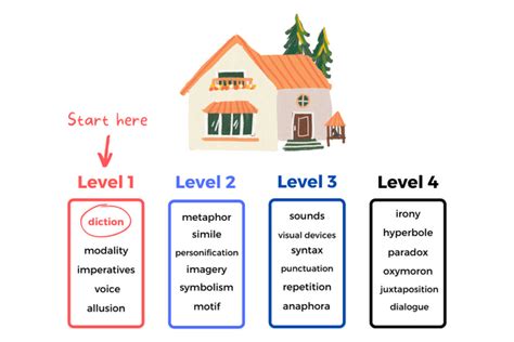 ib english level  techniques litlearn