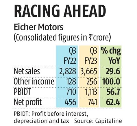 Eicher Motors Q3 Results Profit Rises 62 4 On Higher Motorcycle Sales