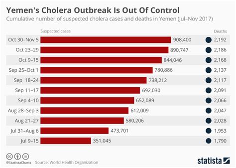 Chart Yemen S Cholera Outbreak Is Out Of Control Statista