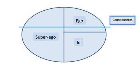 design context cop2 diagrams id ego superego