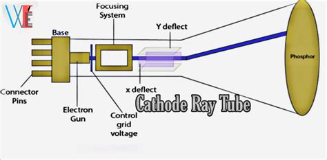 cathode ray oscilloscope    working  application