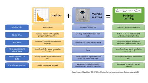 machine learning  statistics  statistical learning   picture