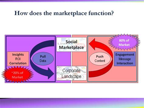 innovation muse ings  view   social media pull marketplace