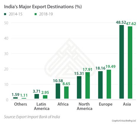 indias export  import trends   india briefing news