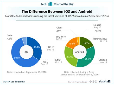 android  ios device market share chart business insider