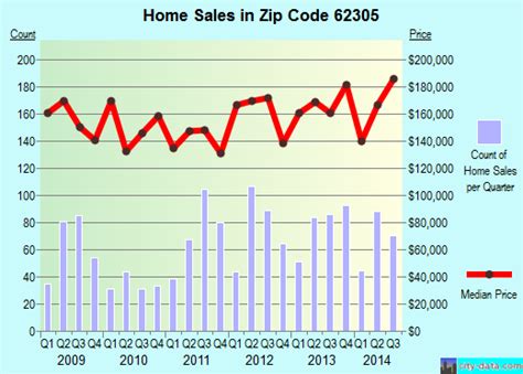 62305 Zip Code Quincy Illinois Profile Homes