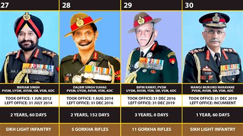 list  indian chief  army staff