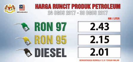 harga minyak malaysia petrol price ron  rm  rm diesel rm   august