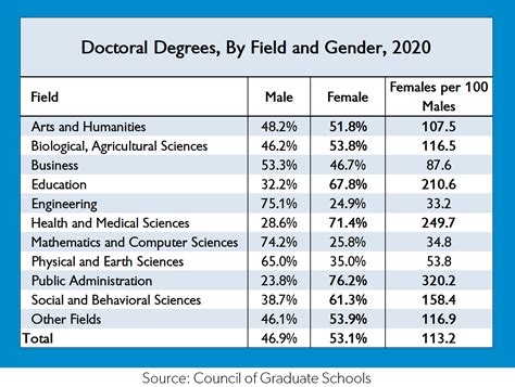 women earned  majority  doctoral degrees      straight year  outnumber