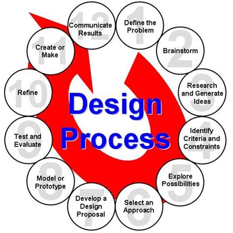 involved   mechanical engineering design process