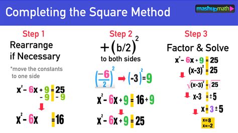 completing  square formula  step  step guide mashup math
