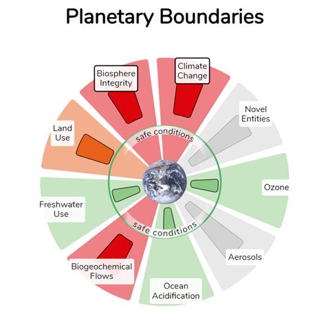 planetary boundaries kcvs
