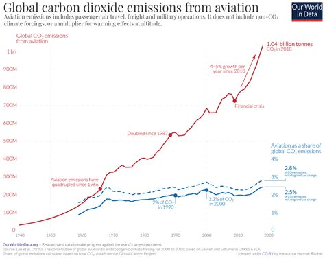 climate change  flying  share  global  emissions   aviation  world