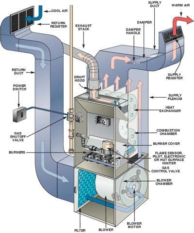 heating systems  furnace troubleshooting furnace repair heating repair