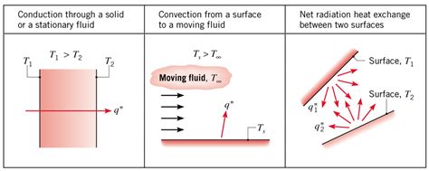 heat transfer introduction  chemical  biological engineering