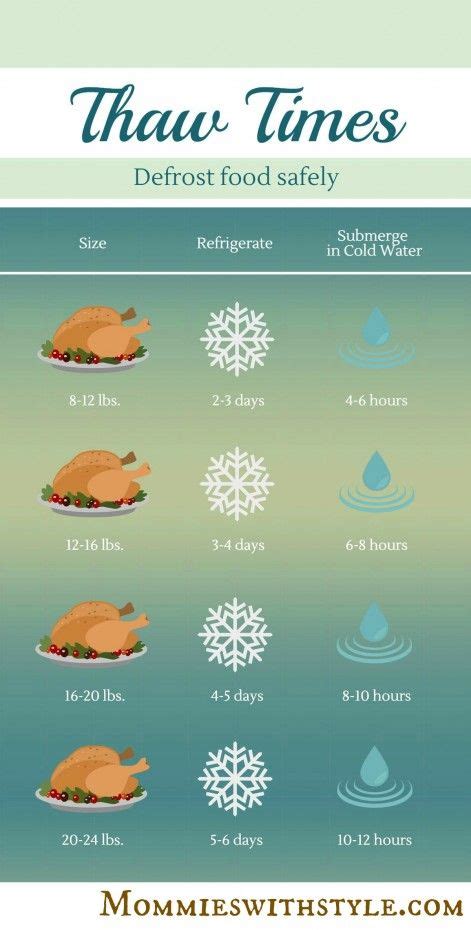 thanksgiving turkey thaw times thanksgiving infographic