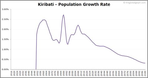 Kiribati Population 2021 The Global Graph