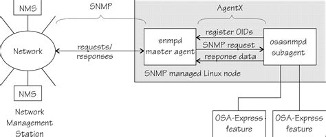 osa express snmp osasnmpd subagent support  suse linux