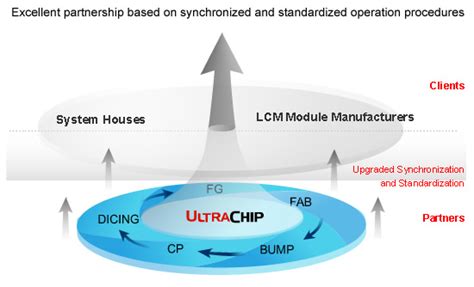 administration  logistics capabilities ultrachip