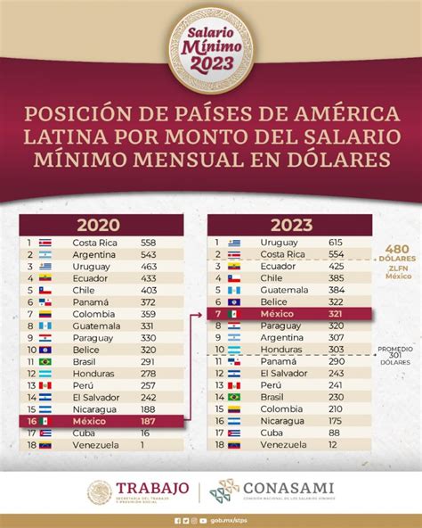 en 2023 méxico superará el salario mínimo promedio en américa latina