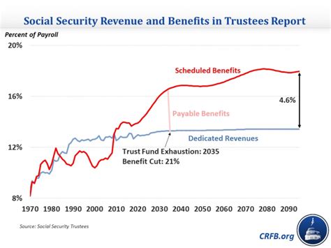 trustees detail pre covid  medicare social security insolvency