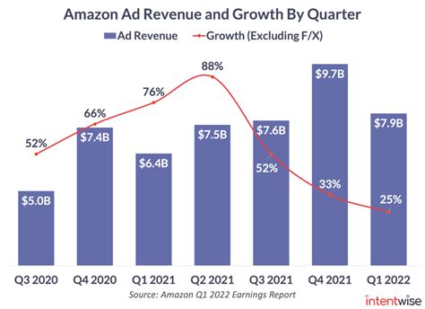 amazon announces   earnings intentwise blog
