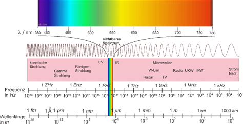 elektromagnetisches spektrum elektromagnetische welle licht