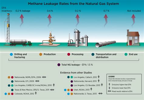 americas natural gas system  leaky      fix  study finds