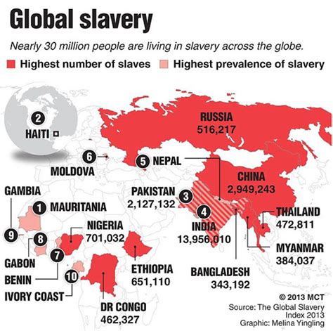 nearly 30 million around the world are slaves reveals new