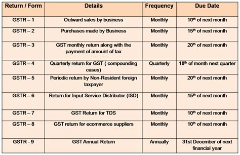 basics  gst    advisory tax  regulatory