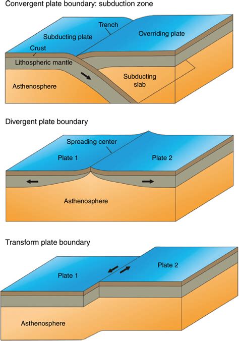 schematic representation    types  plate boundaries  scientific diagram