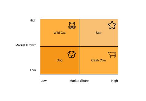 boston box  growth share matrix