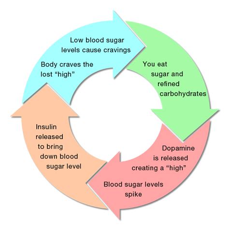 How To Quit Your Sugar Addiction Life Improvement