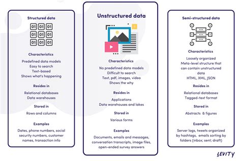 data types  applications structured  unstructured data
