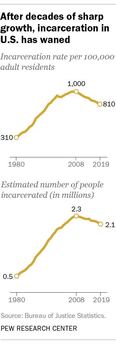 america s incarceration rate falls to lowest level since 1995 pew