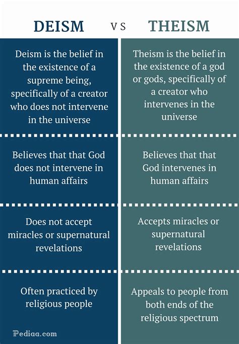 difference between deism and theism definition beliefs