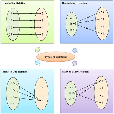 types  relation spm additional mathematics