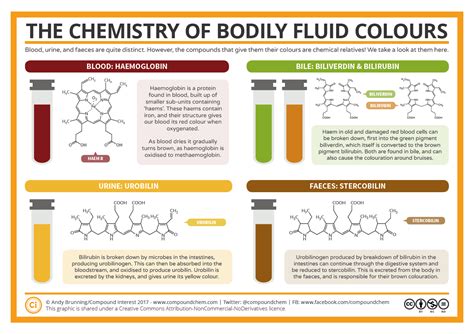 The Chemistry Of The Colours Of Bodily Fluids Compound Interest