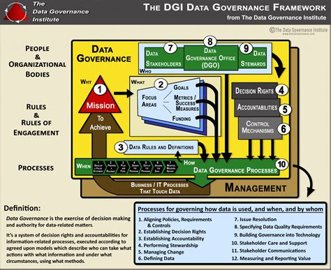 data governance framework components  data governance institute