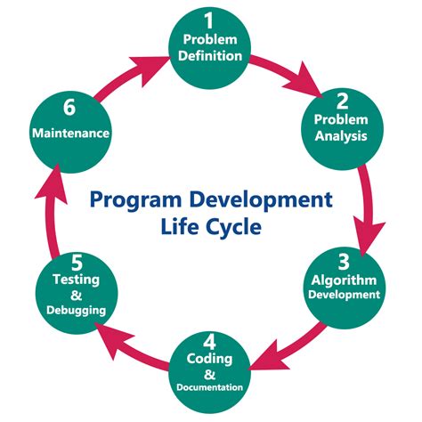tutorials program development life cycle