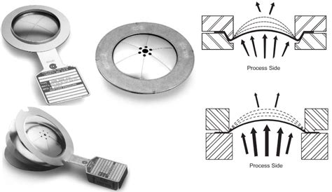 Rupture Disc Definition Types Components Selection