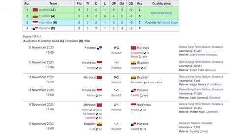 klasemen piala dunia  indonesia bertahan  posisi ketiga peluang