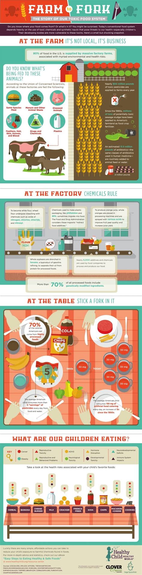do you know where your food comes from infographic