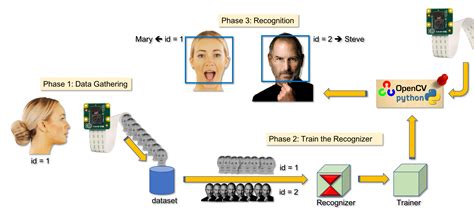 real time face recognition using python and opencv face recognition riset