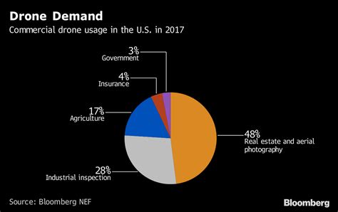 send   drones  reduce operating costs  energy industry bloomberg